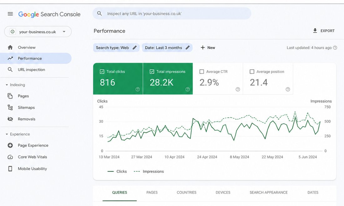 Search Console performance view for a website